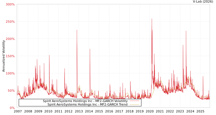 graph of Spirit AeroSystems Holdings Inc MF2-GARCH