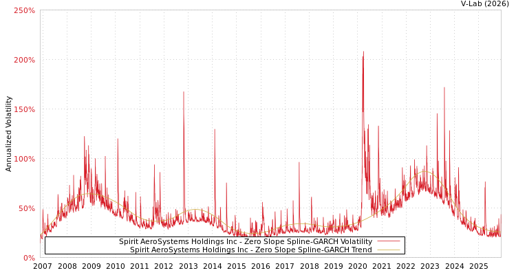 graph of Spirit AeroSystems Holdings Inc S0GARCH