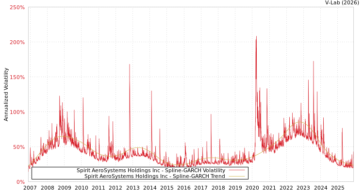 graph of Spirit AeroSystems Holdings Inc SGARCH
