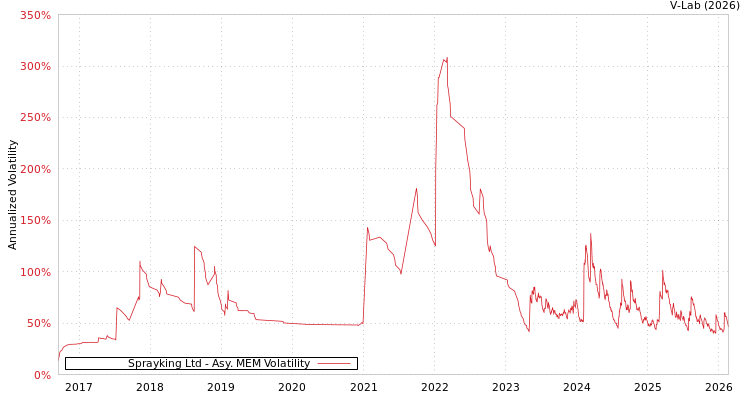 graph of Sprayking Ltd AMEM