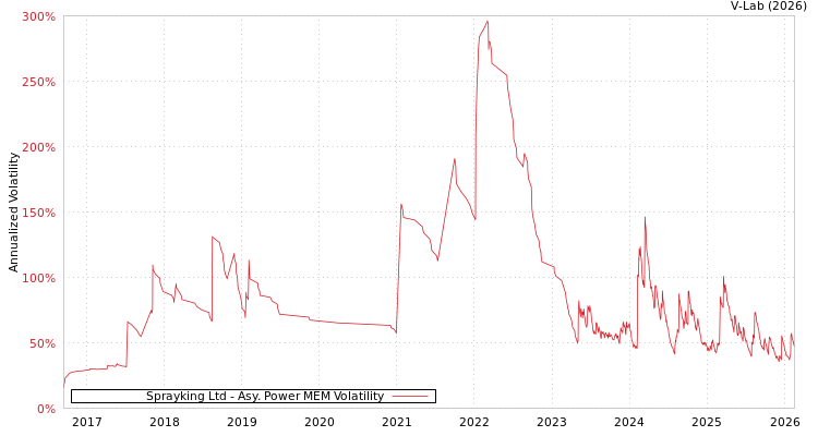 graph of Sprayking Ltd APMEM