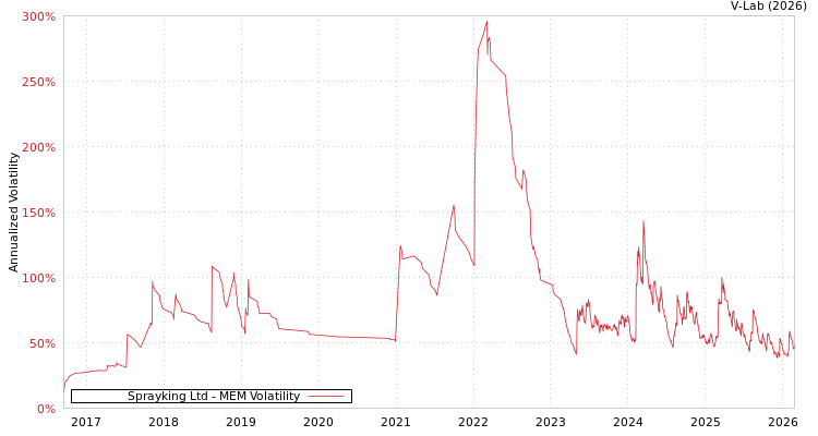 graph of Sprayking Ltd MEM