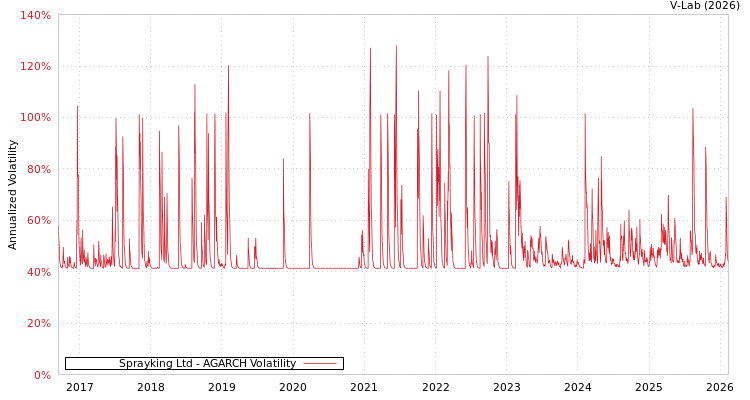 graph of Sprayking Ltd AGARCH