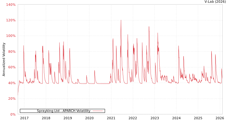 graph of Sprayking Ltd APARCH