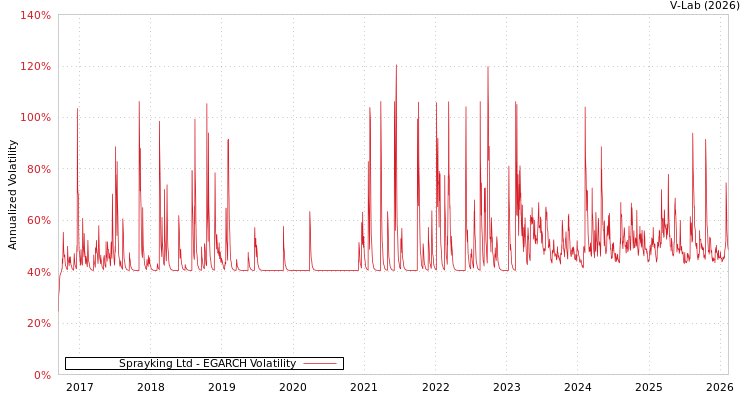 graph of Sprayking Ltd EGARCH