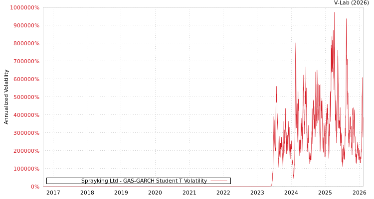 graph of Sprayking Ltd GAS-GARCH-T