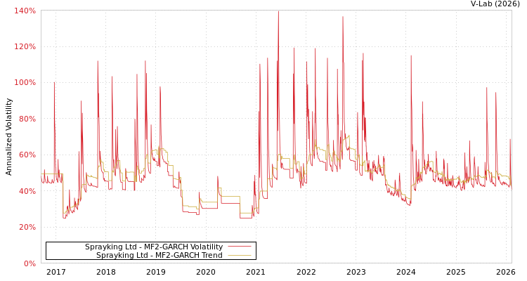 graph of Sprayking Ltd MF2-GARCH