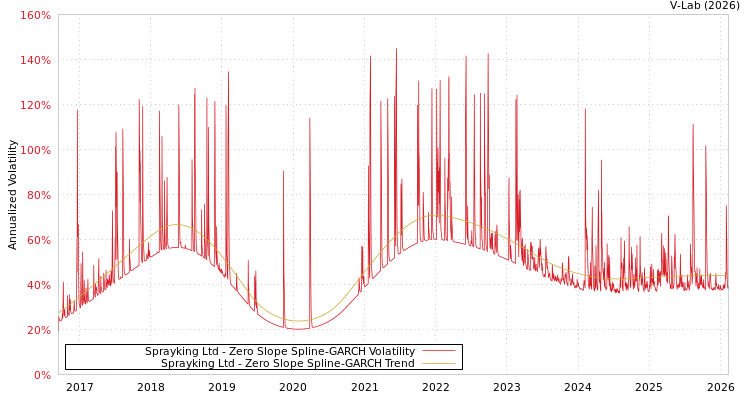 graph of Sprayking Ltd S0GARCH