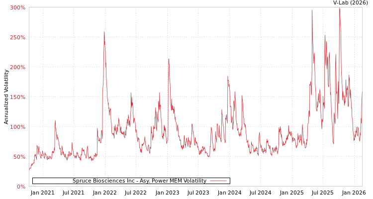 graph of Spruce Biosciences Inc APMEM