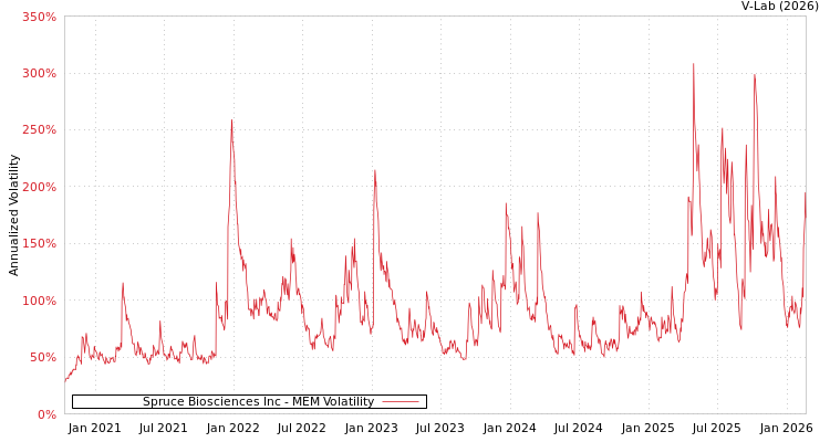 graph of Spruce Biosciences Inc MEM
