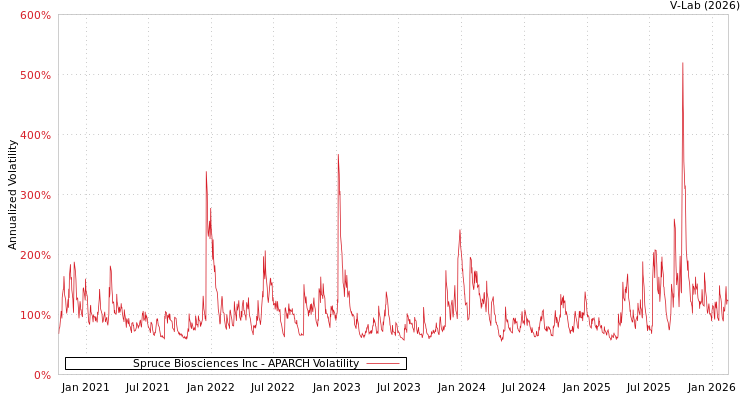 graph of Spruce Biosciences Inc APARCH