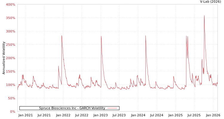graph of Spruce Biosciences Inc GARCH