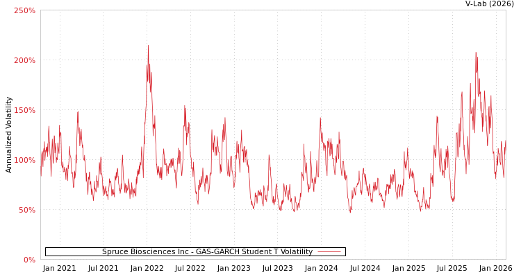 graph of Spruce Biosciences Inc GAS-GARCH-T