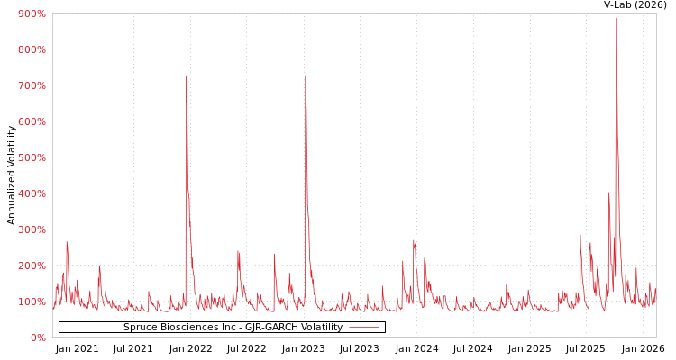 graph of Spruce Biosciences Inc GJR-GARCH