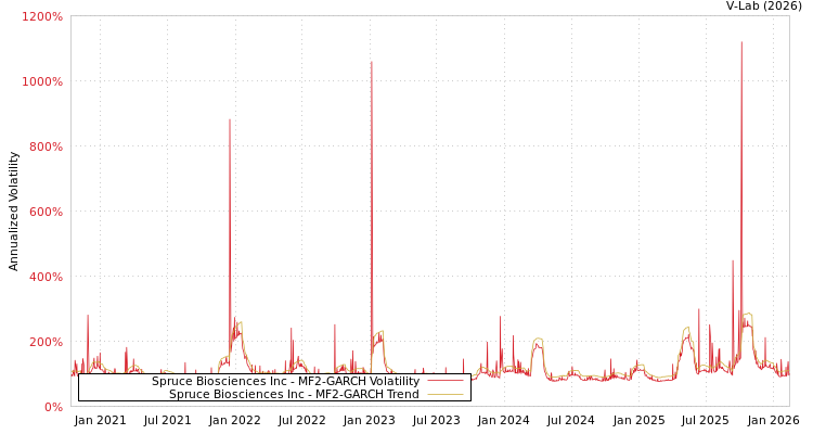 graph of Spruce Biosciences Inc MF2-GARCH