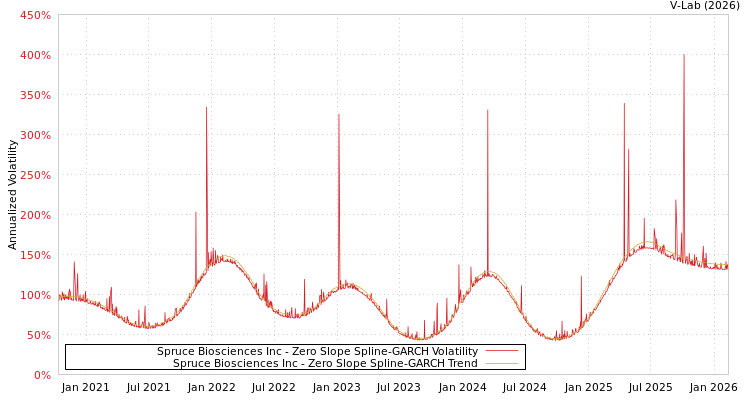 graph of Spruce Biosciences Inc S0GARCH