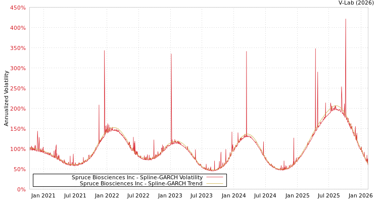 graph of Spruce Biosciences Inc SGARCH