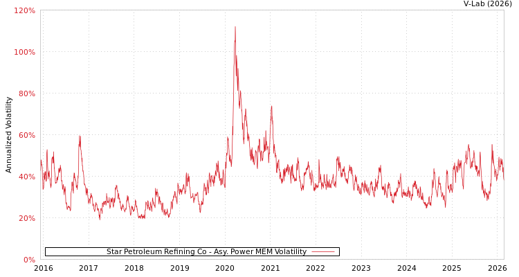 graph of Star Petroleum Refining Co APMEM