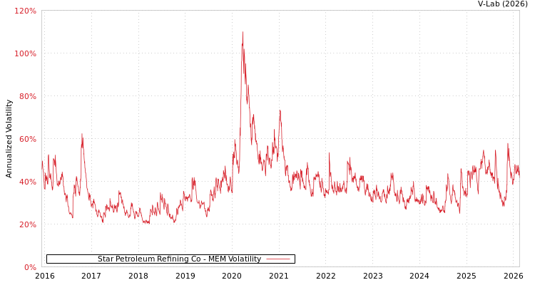 graph of Star Petroleum Refining Co MEM