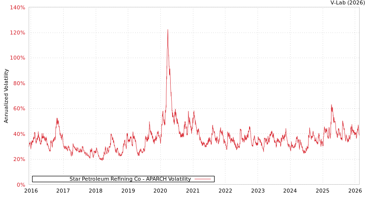 graph of Star Petroleum Refining Co APARCH