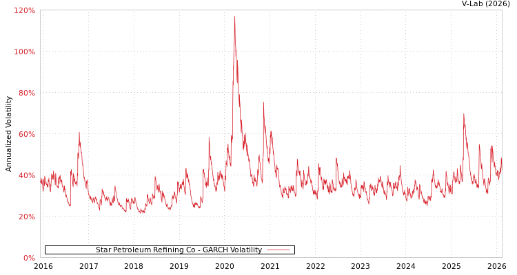 graph of Star Petroleum Refining Co GARCH