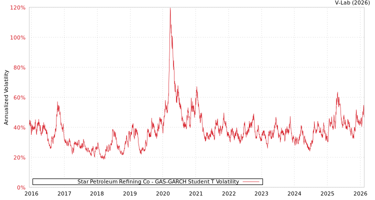 graph of Star Petroleum Refining Co GAS-GARCH-T