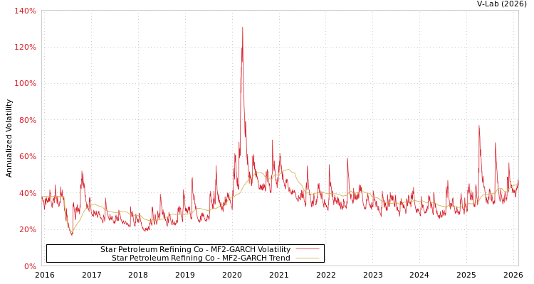 graph of Star Petroleum Refining Co MF2-GARCH