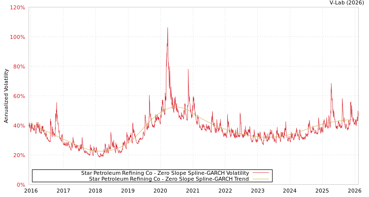 graph of Star Petroleum Refining Co S0GARCH