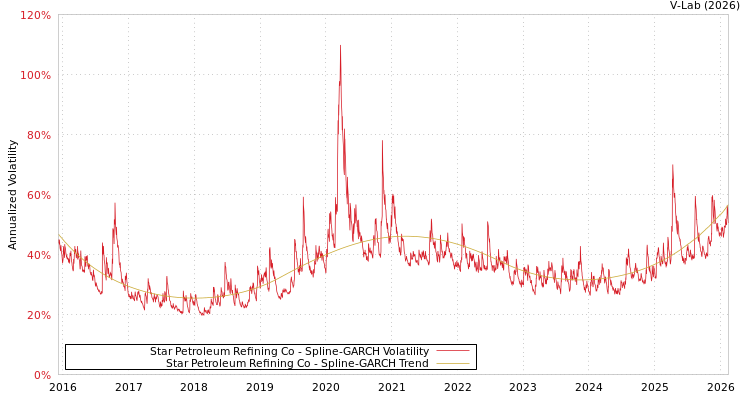 graph of Star Petroleum Refining Co SGARCH