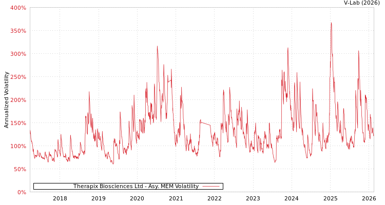 graph of Therapix Biosciences Ltd AMEM