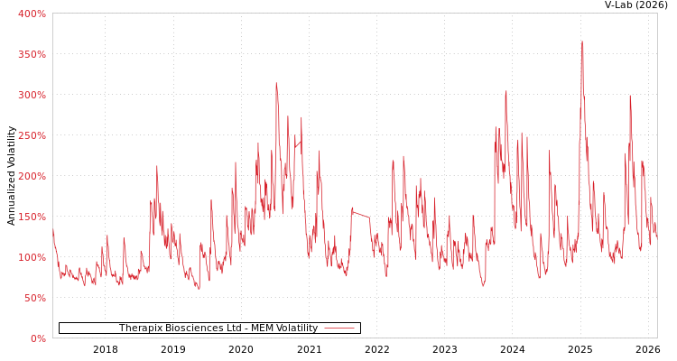 graph of Therapix Biosciences Ltd MEM