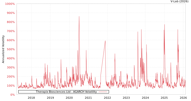 graph of Therapix Biosciences Ltd AGARCH