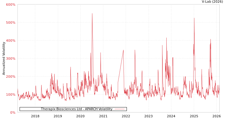 graph of Therapix Biosciences Ltd APARCH