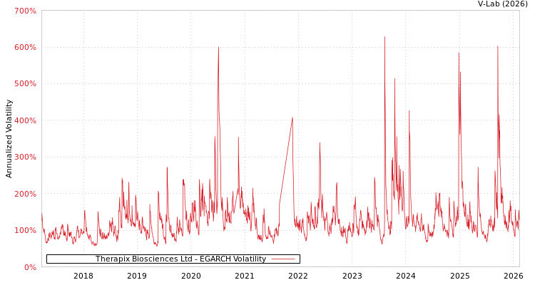 graph of Therapix Biosciences Ltd EGARCH
