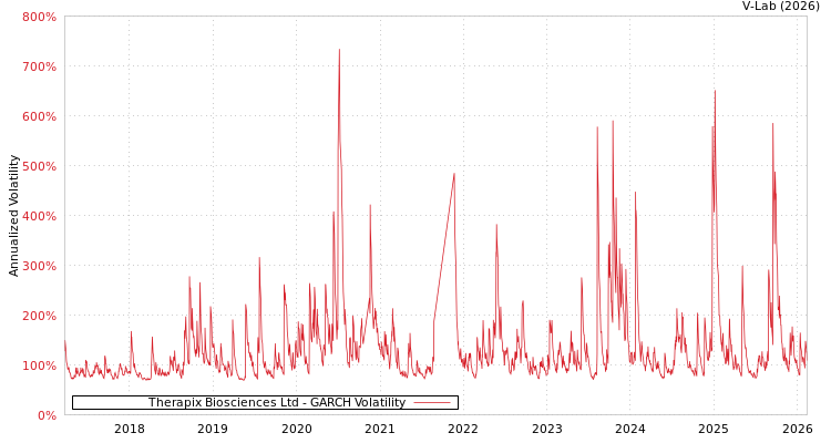 graph of Therapix Biosciences Ltd GARCH