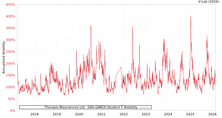 graph of Therapix Biosciences Ltd GAS-GARCH-T