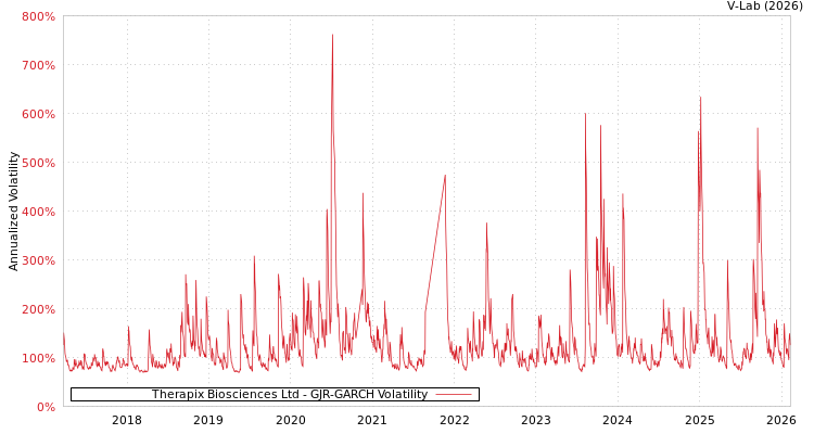 graph of Therapix Biosciences Ltd GJR-GARCH