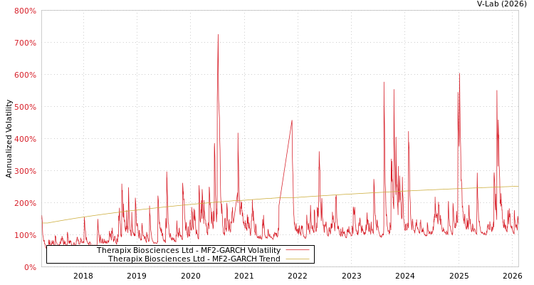 graph of Therapix Biosciences Ltd MF2-GARCH