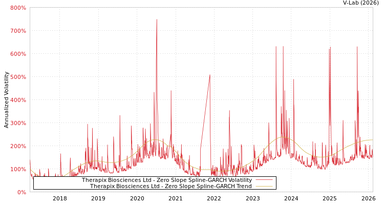 graph of Therapix Biosciences Ltd S0GARCH
