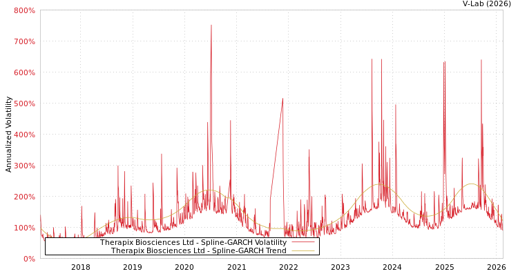 graph of Therapix Biosciences Ltd SGARCH