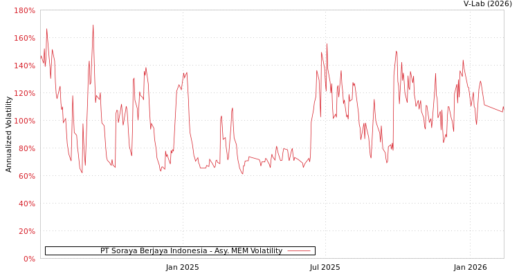 graph of PT Soraya Berjaya Indonesia AMEM