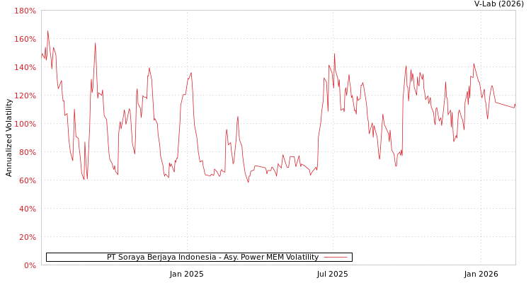 graph of PT Soraya Berjaya Indonesia APMEM