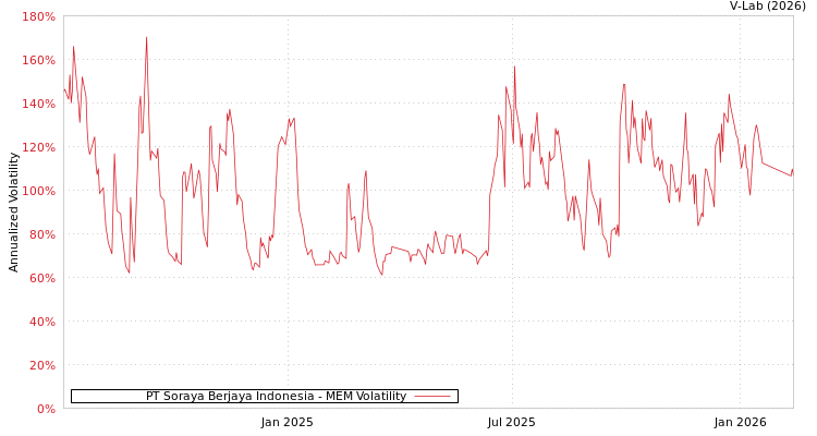 graph of PT Soraya Berjaya Indonesia MEM