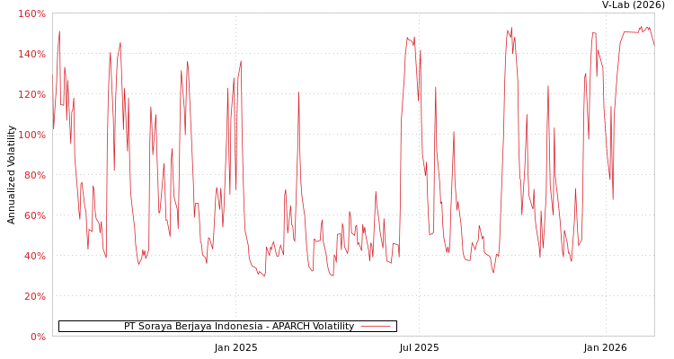 graph of PT Soraya Berjaya Indonesia APARCH