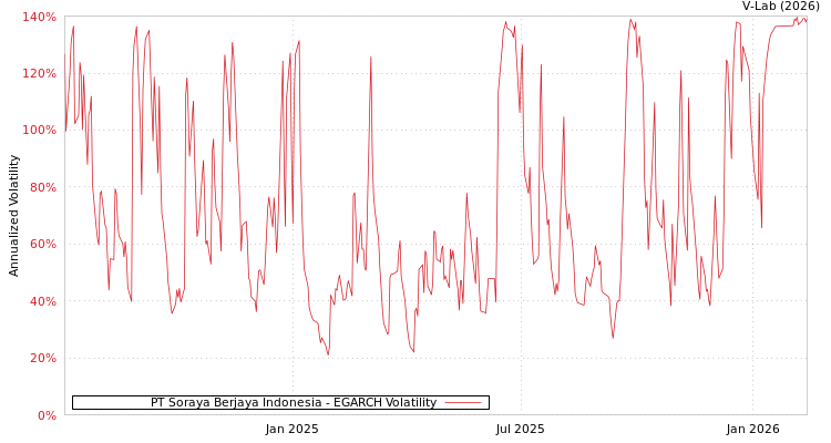 graph of PT Soraya Berjaya Indonesia EGARCH