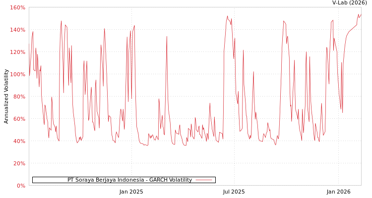 graph of PT Soraya Berjaya Indonesia GARCH