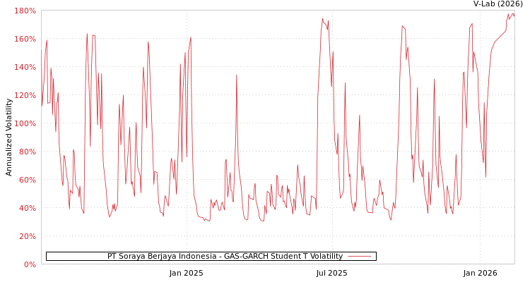 graph of PT Soraya Berjaya Indonesia GAS-GARCH-T