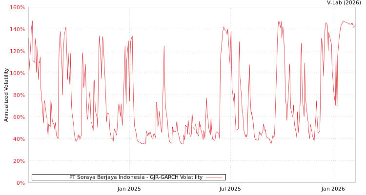 graph of PT Soraya Berjaya Indonesia GJR-GARCH