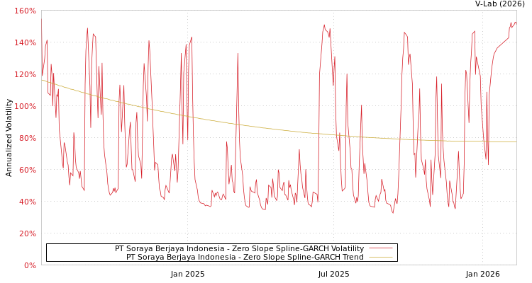 graph of PT Soraya Berjaya Indonesia S0GARCH