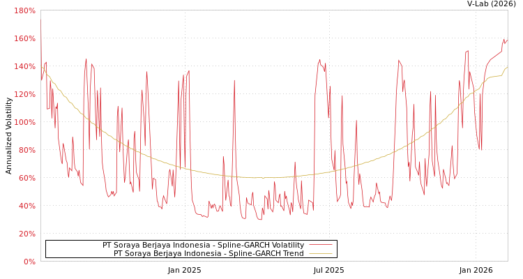 graph of PT Soraya Berjaya Indonesia SGARCH